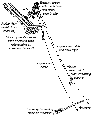 diragram: ropeway